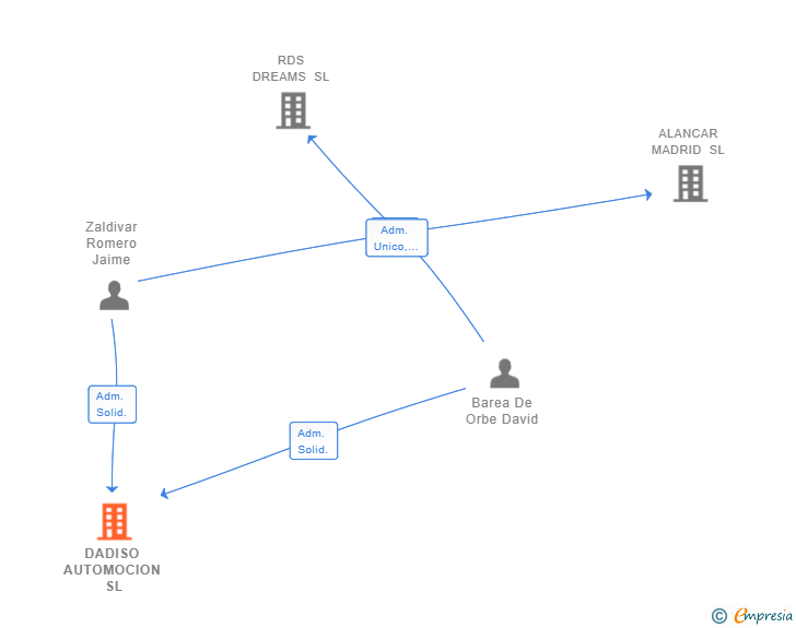 Vinculaciones societarias de DADISO AUTOMOCION SL