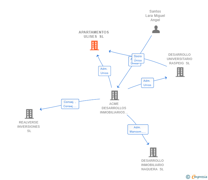 Vinculaciones societarias de APARTAMENTOS ULISES SL