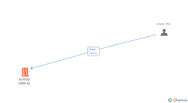 Vinculaciones societarias de AOYOU 2009 SL