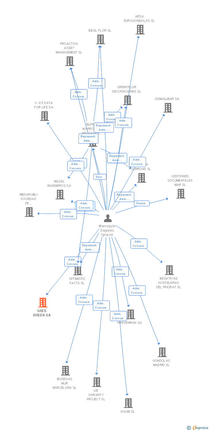 Vinculaciones societarias de GRES BREDA SA
