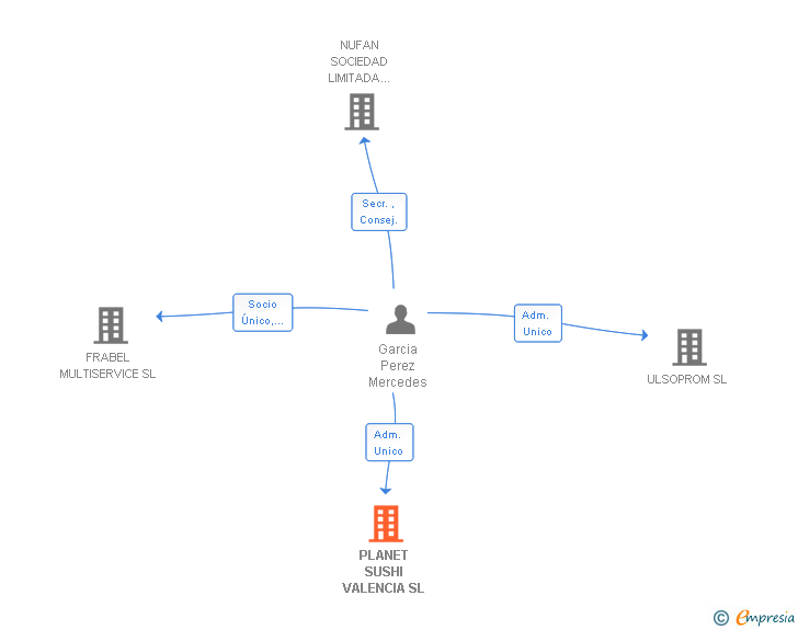 Vinculaciones societarias de PLANET SUSHI VALENCIA SL