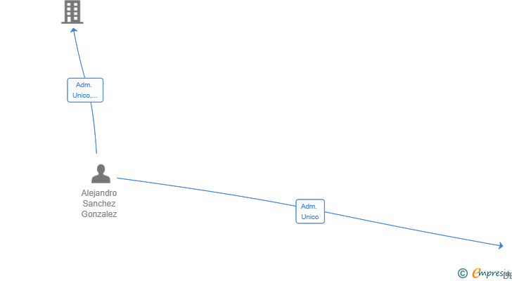 Vinculaciones societarias de DEPONUBA SL