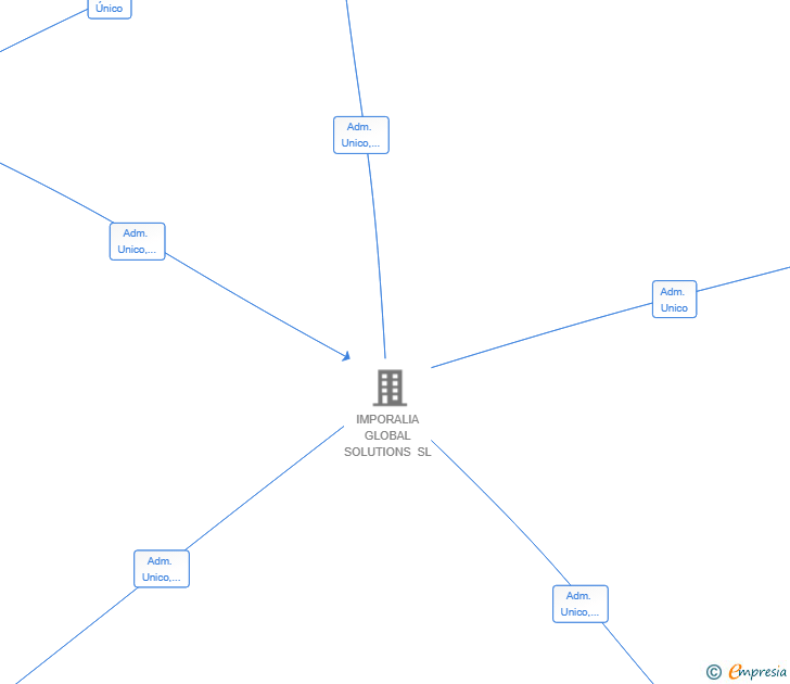 Vinculaciones societarias de IMPORALIA SMART IMPORT SL