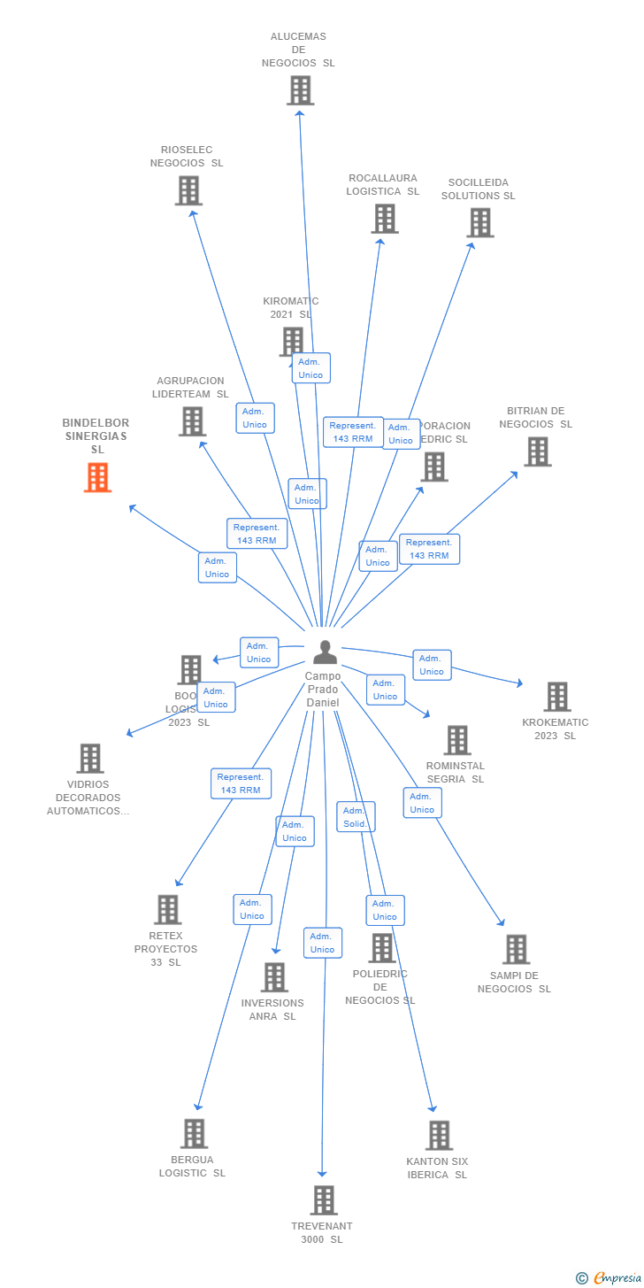 Vinculaciones societarias de BINDELBOR SINERGIAS SL