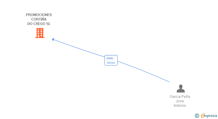 Vinculaciones societarias de PROMOCIONES CORTIÑA DO CREGO SL