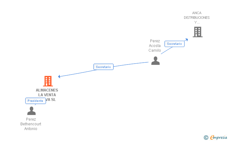 Vinculaciones societarias de ALMACENES LA VENTA NUEVA SL