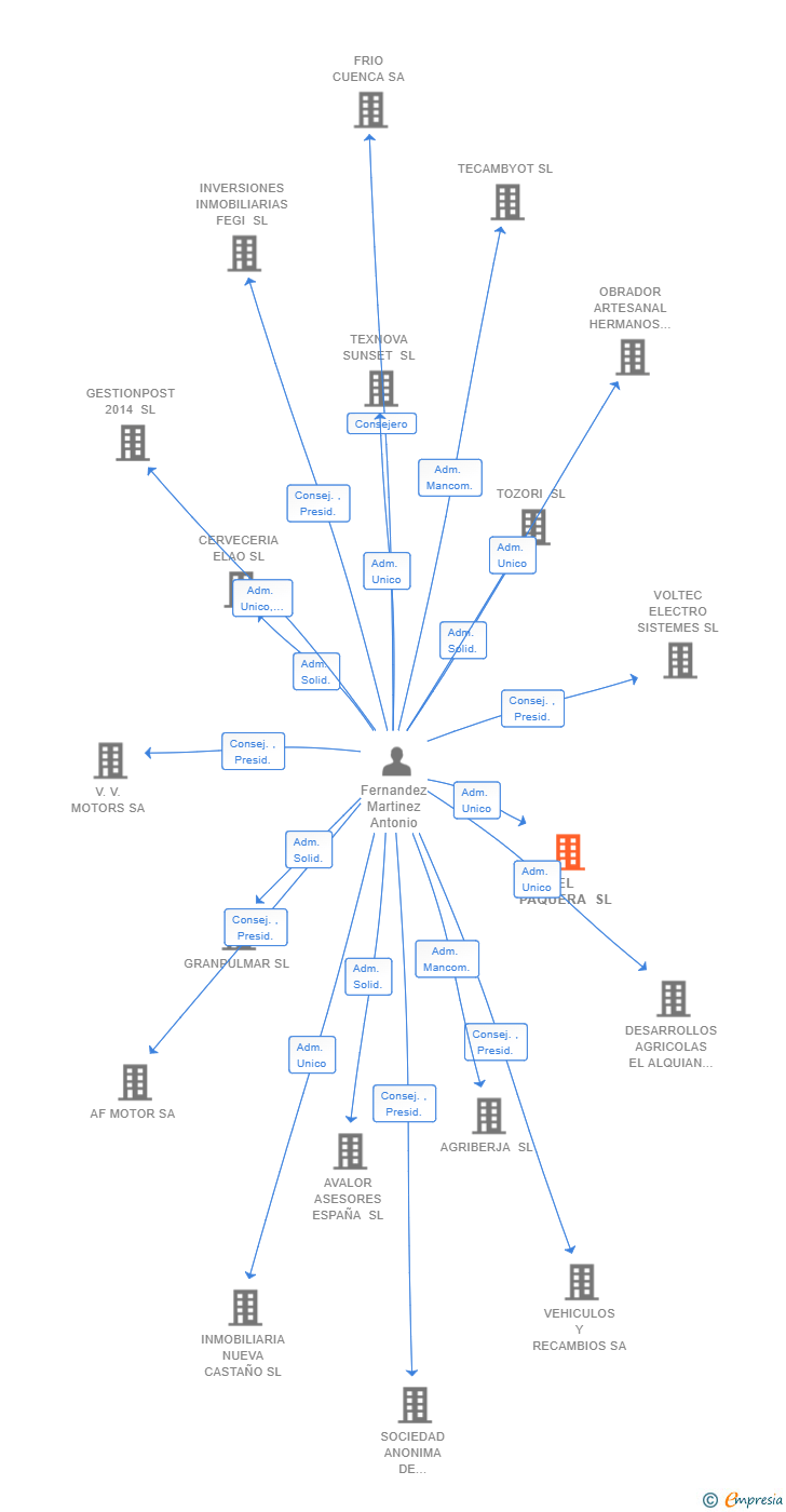 Vinculaciones societarias de EL PAQUERA SL