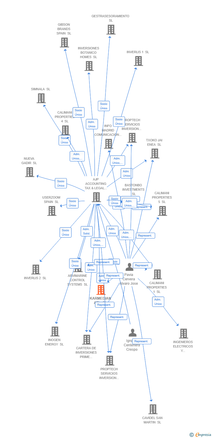 Vinculaciones societarias de KARMEDIAN ATL SL