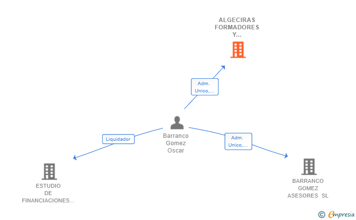 Vinculaciones societarias de ALGECIRAS FORMADORES Y CONSULTORES SL