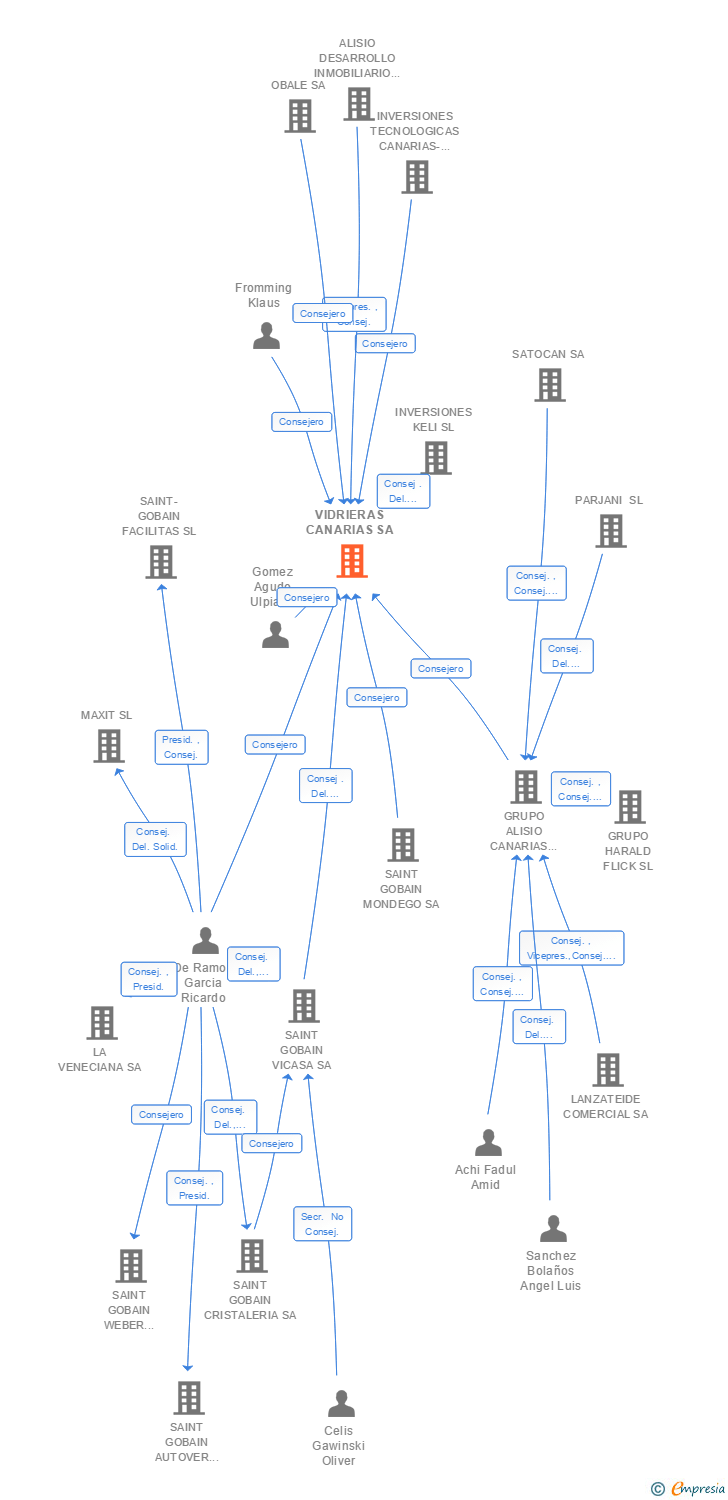 Vinculaciones societarias de VIDRIERAS CANARIAS SA