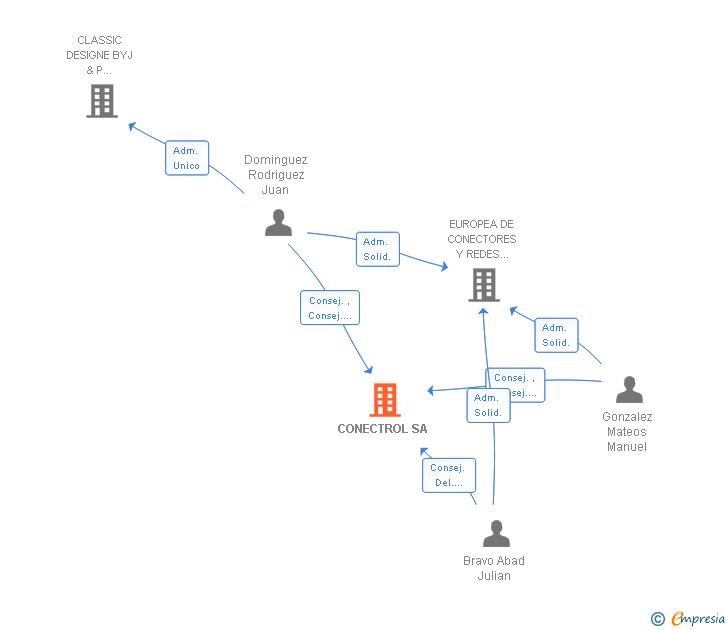 Vinculaciones societarias de CONECTROL SA