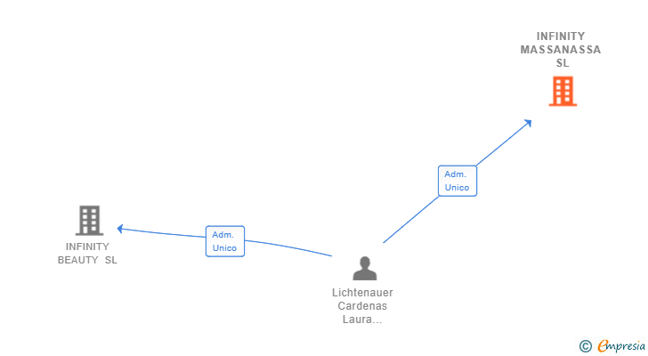 Vinculaciones societarias de INFINITY MASSANASSA SL