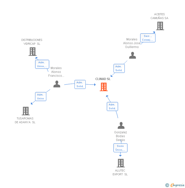 Vinculaciones societarias de CLINAD SL