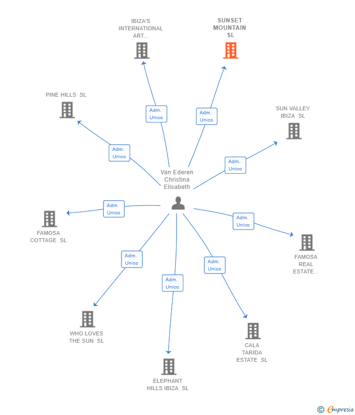 Vinculaciones societarias de SUNSET MOUNTAIN SL