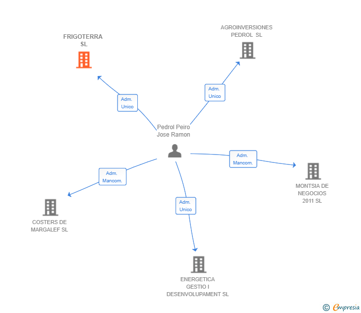 Vinculaciones societarias de FRIGOTERRA SL