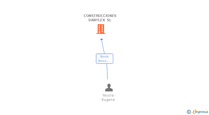 Vinculaciones societarias de CONSTRUCCIONES DANYLEX SL