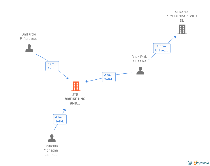 Vinculaciones societarias de JYS MARKETING AND LOGISTIC SL