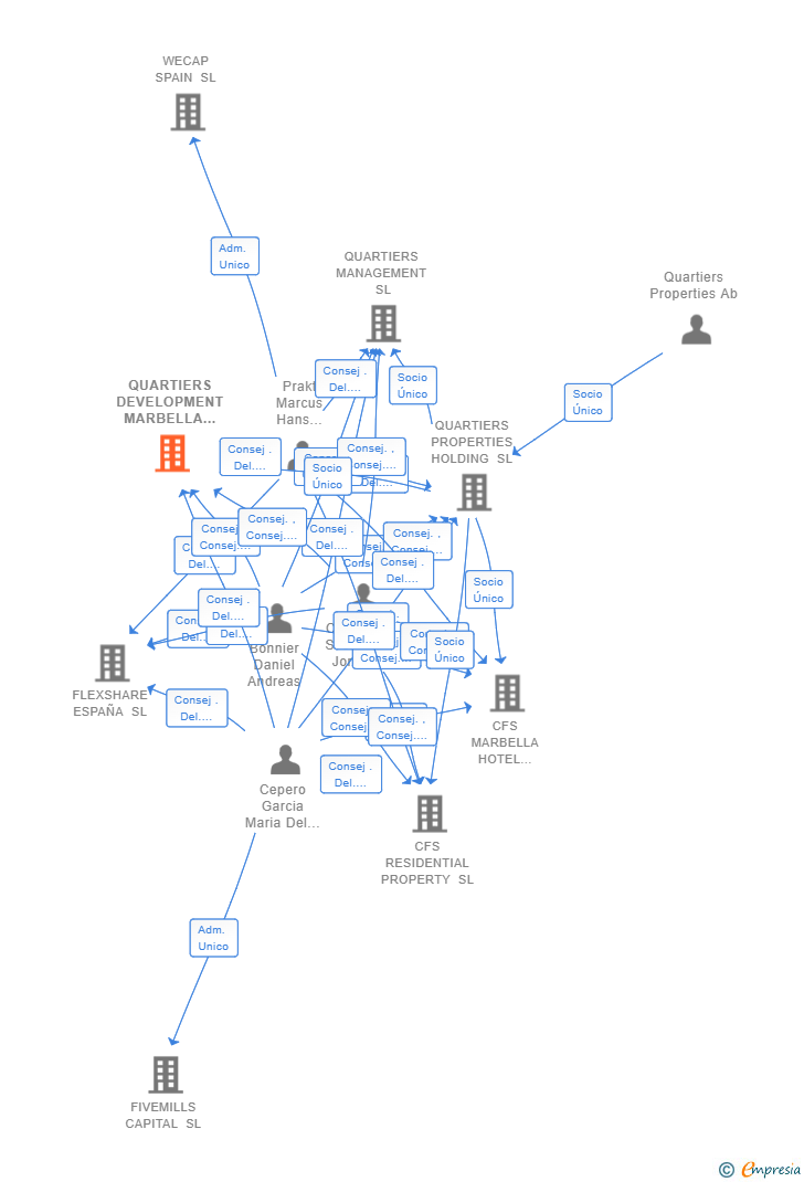 Vinculaciones societarias de QUARTIERS DEVELOPMENT MARBELLA SL