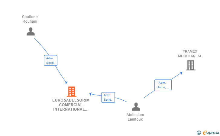 Vinculaciones societarias de EUROSABELSORIM COMERCIAL INTERNATIONAL SL
