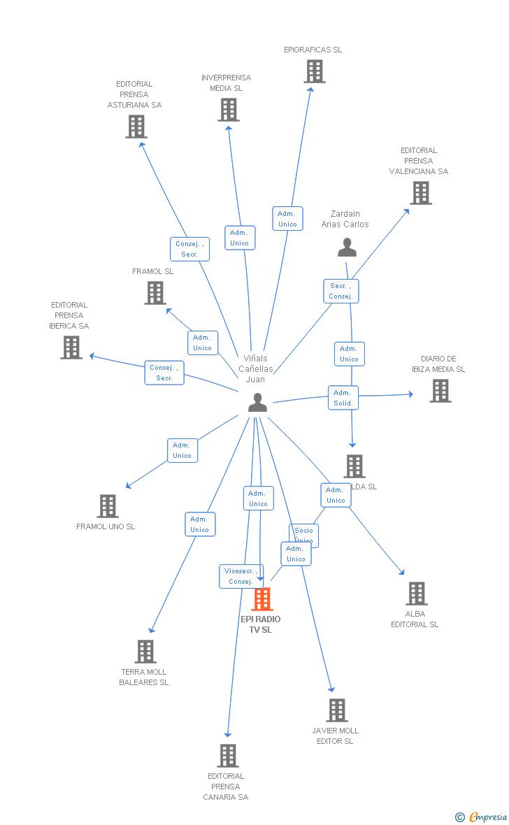 Vinculaciones societarias de EPI RADIO TV SL