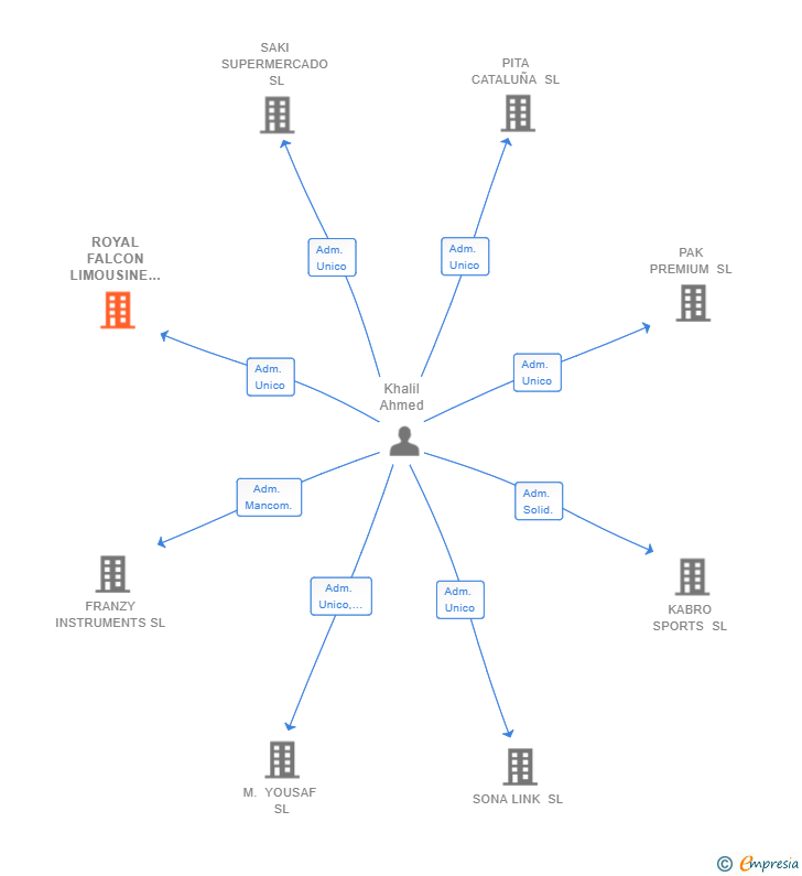 Vinculaciones societarias de ROYAL FALCON LIMOUSINE SL