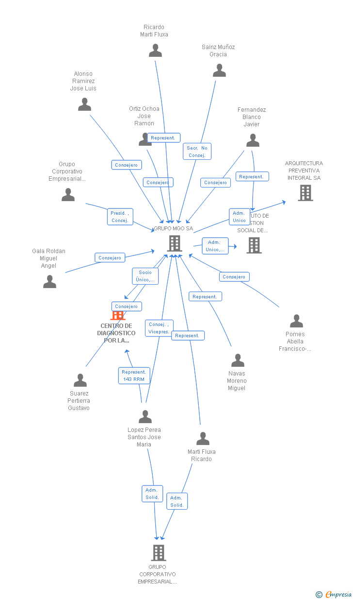 Vinculaciones societarias de CENTRO DE DIAGNOSTICO POR LA IMAGEN DEL MARESMA CEDIM SL