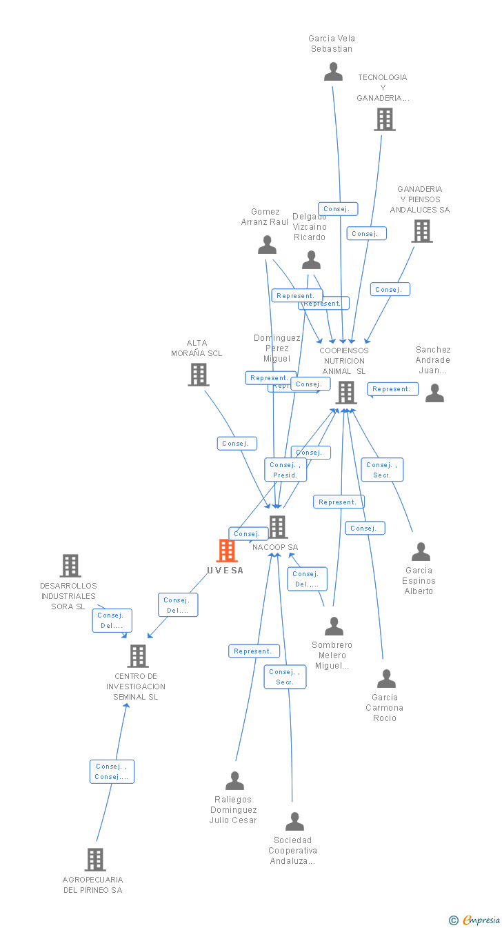 Vinculaciones societarias de U V E SA