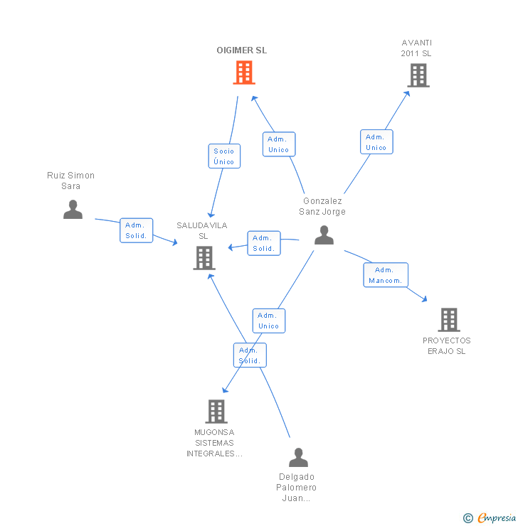 Vinculaciones societarias de OIGIMER SL