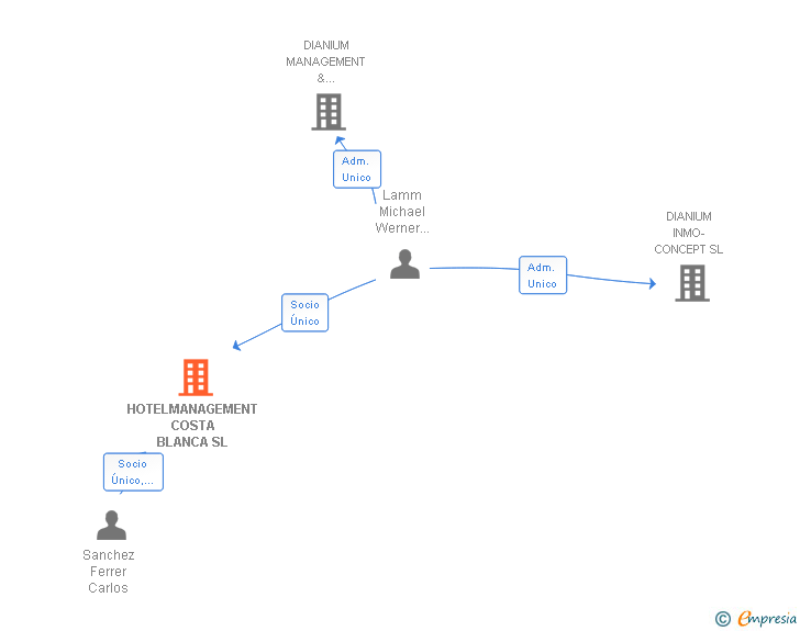 Vinculaciones societarias de HOTELMANAGEMENT COSTA BLANCA SL
