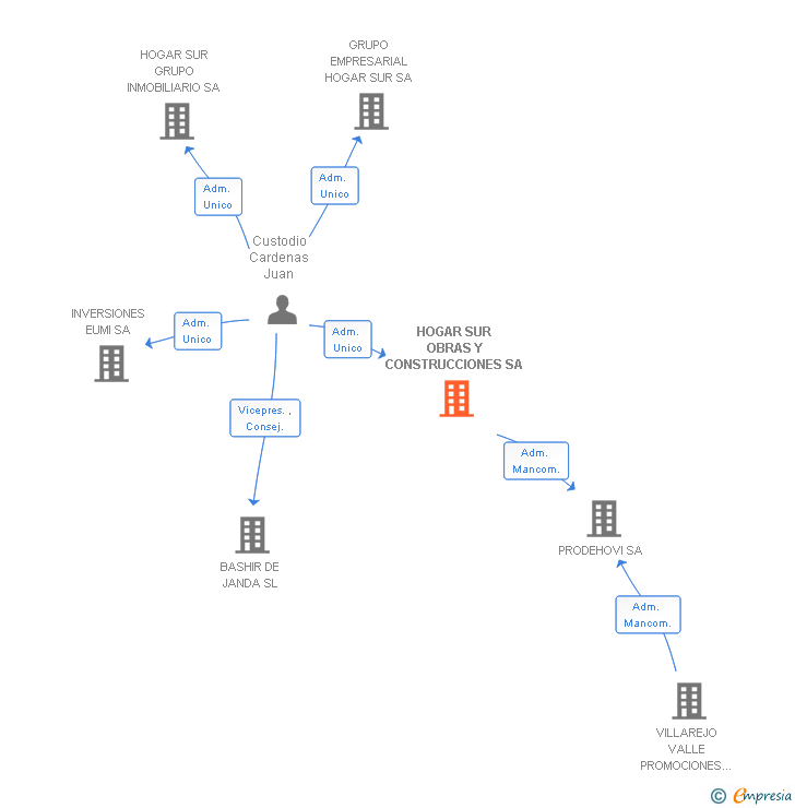 Vinculaciones societarias de HOGAR SUR OBRAS Y CONSTRUCCIONES SA (EXTINGUIDA)