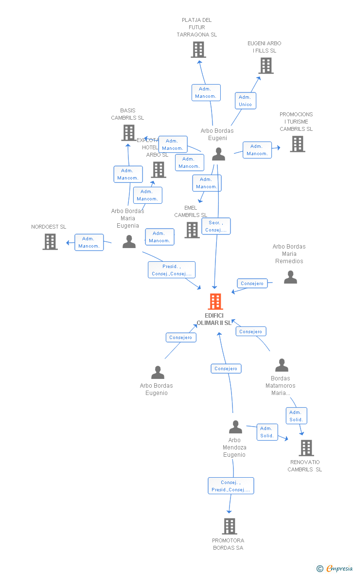 Vinculaciones societarias de EDIFICI OLIMAR II SL