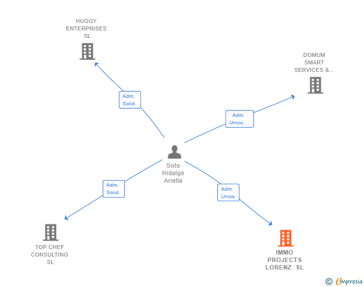 Vinculaciones societarias de IMMO PROJECTS LORENZ SL
