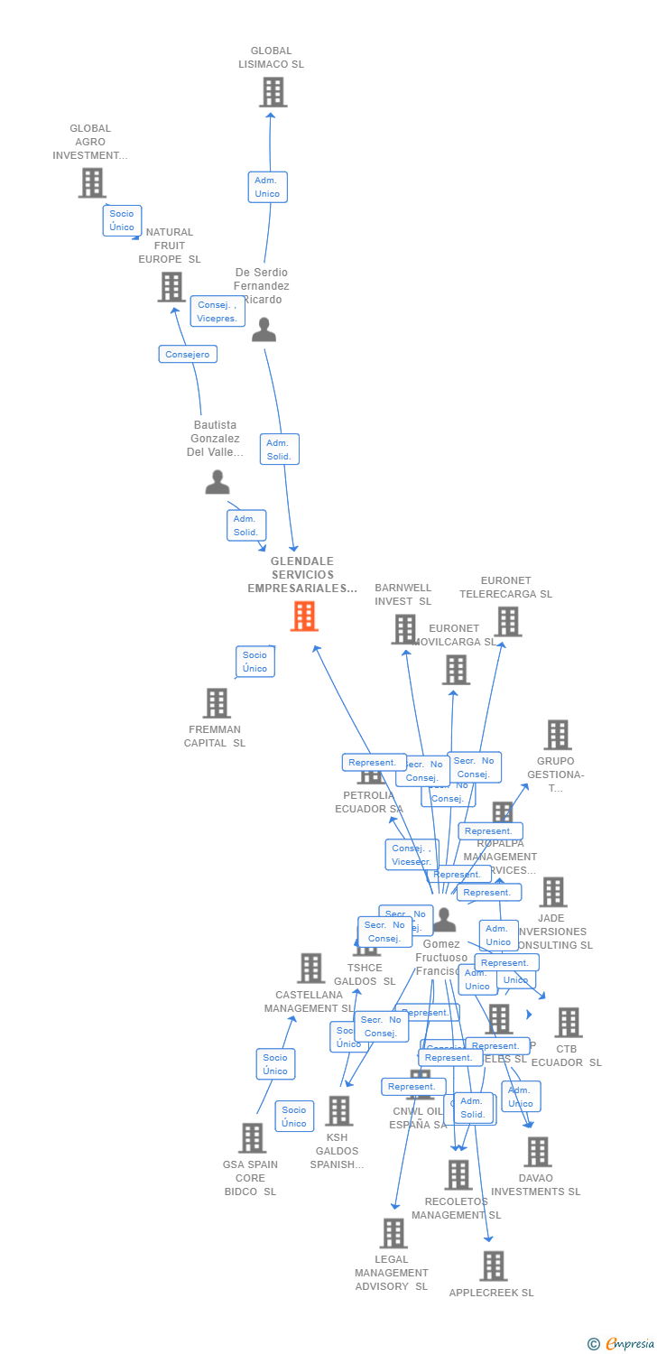 Vinculaciones societarias de GLENDALE SERVICIOS EMPRESARIALES SL