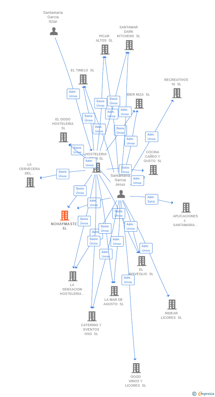 Vinculaciones societarias de NOHAYMASTE SL