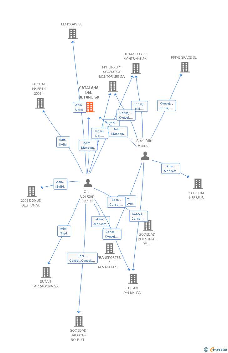 Vinculaciones societarias de CATALANA DEL BUTANO SA
