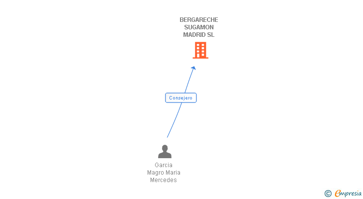 Vinculaciones societarias de BERGARECHE SUGAMON MADRID SL