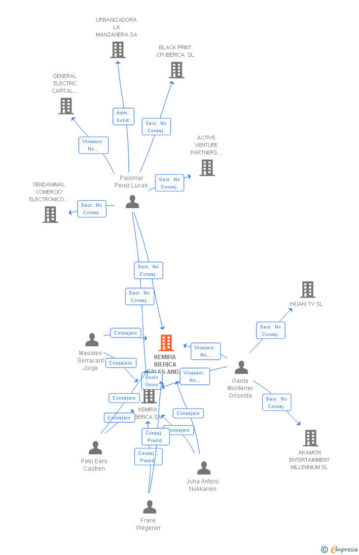 Vinculaciones societarias de KEMIRA IBERICA SALES AND MARKETING SL