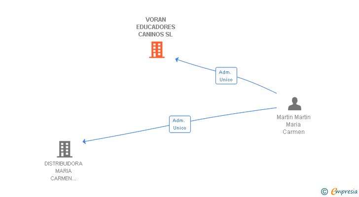 Vinculaciones societarias de VORAN EDUCADORES CANINOS SL