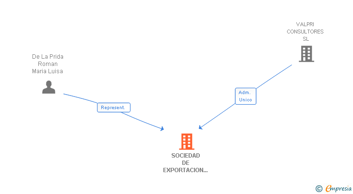 Vinculaciones societarias de SOCIEDAD DE EXPORTACION SAEX SL