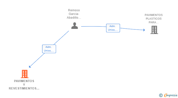 Vinculaciones societarias de PAVIMENTOS Y REVESTIMIENTOS PAVIPLAST SL