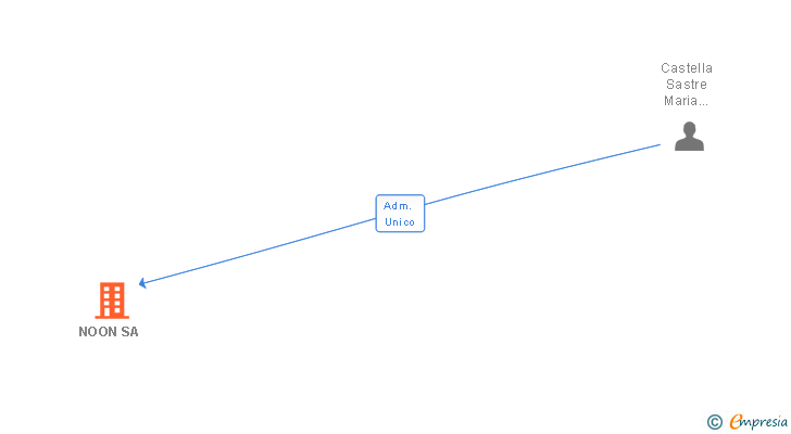 Vinculaciones societarias de NOON SL