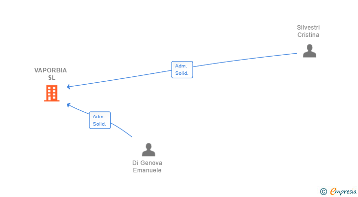 Vinculaciones societarias de VAPORBIA SL