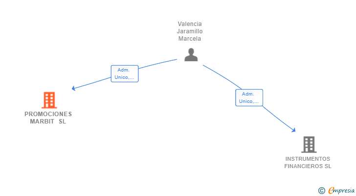 Vinculaciones societarias de PROMOCIONES MARBIT SL