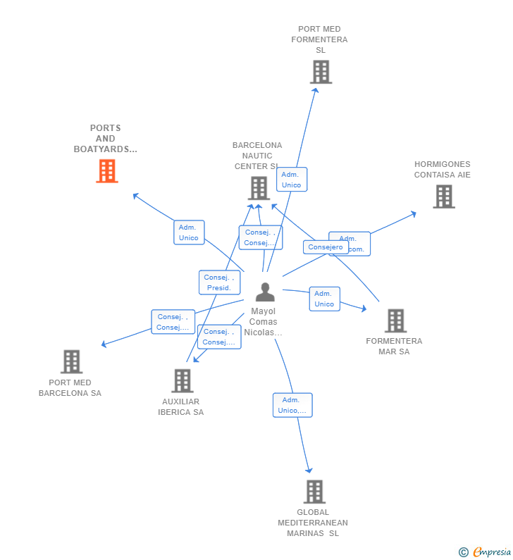 Vinculaciones societarias de PORTS AND BOATYARDS SL
