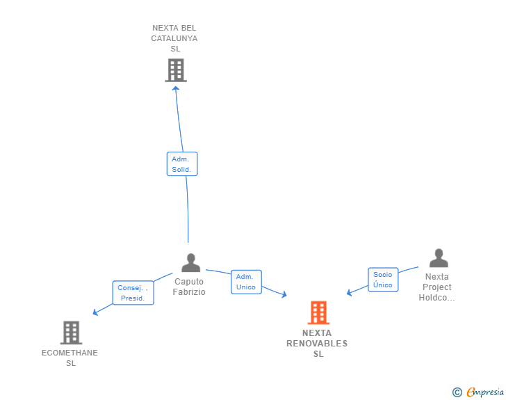 Vinculaciones societarias de NEXTA RENOVABLES SL