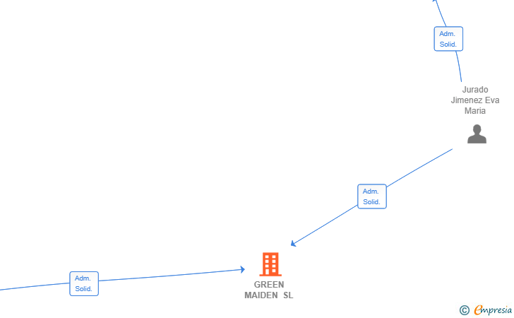 Vinculaciones societarias de GREEN MAIDEN SL