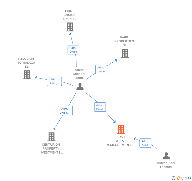 Vinculaciones societarias de FIRST GUEST MANAGEMENT SL