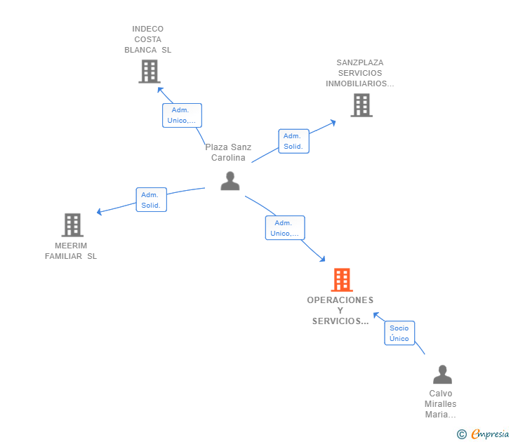 Vinculaciones societarias de OPERACIONES Y SERVICIOS DIMAX SL