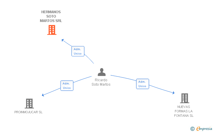 Vinculaciones societarias de HERMANOS SOTO MARTOS SRL