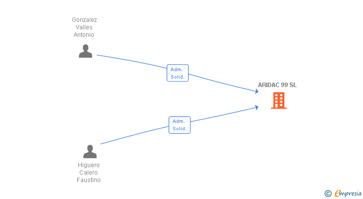 Vinculaciones societarias de ARIDAC 99 SL